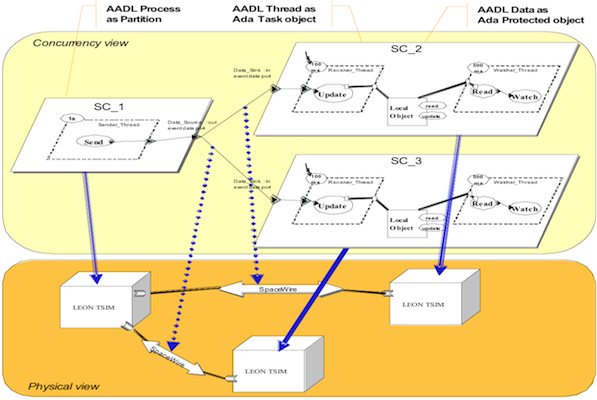 AADLib